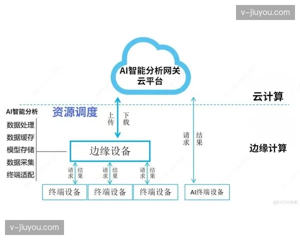 云端资源调度系统，实现千万级并发下的分发路径优选